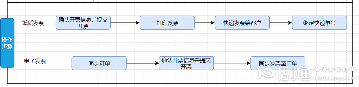 京東電子發(fā)票的開(kāi)票類型有哪些